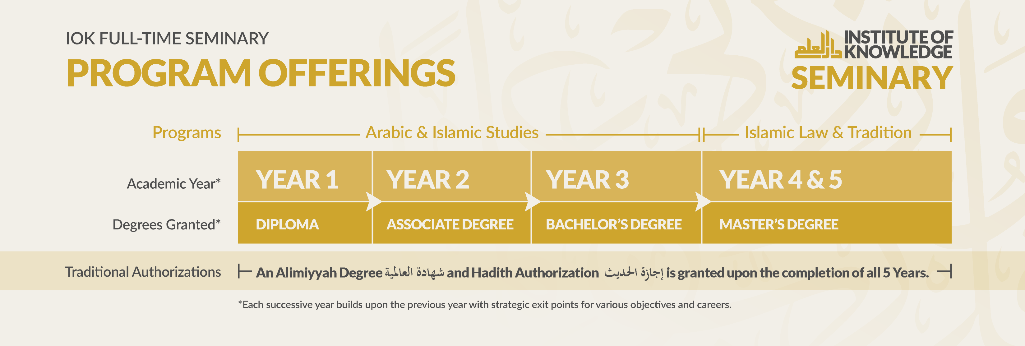 Diagram showing the IOK Full-Time Seminary Program Offerings with academic years and degrees granted, including Diploma, Associate Degree, Bachelor's Degree, and Master's Degree.